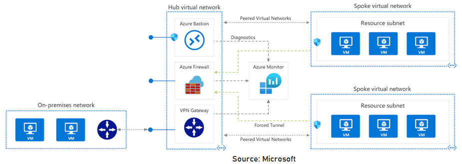 Hub and Spoke Architecture