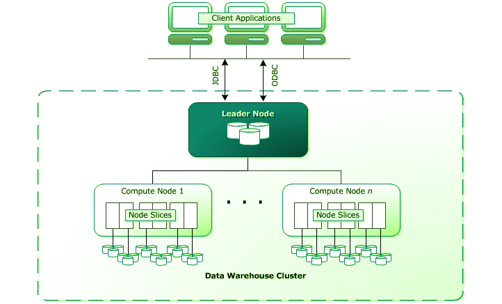 snowflake vs redshift: Redshift Architecture