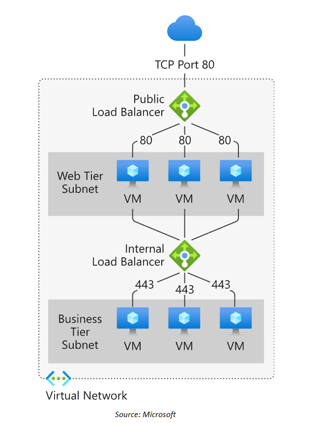 load balancer