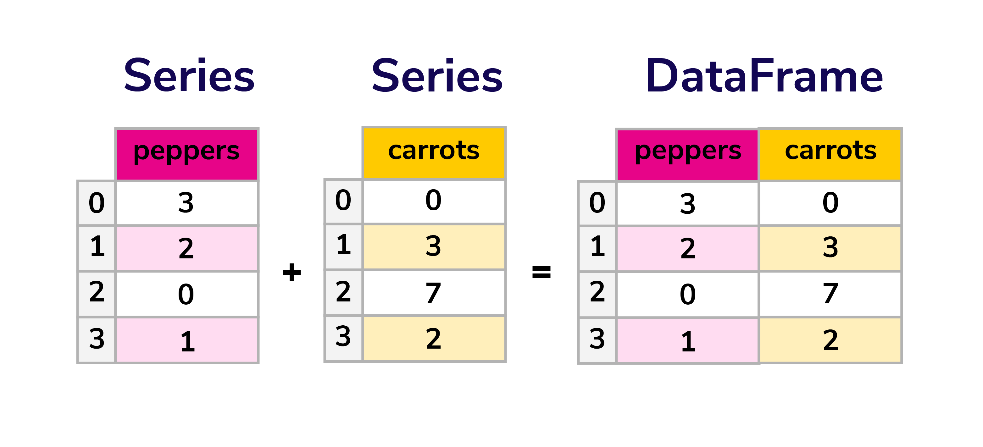 pandas datastructure