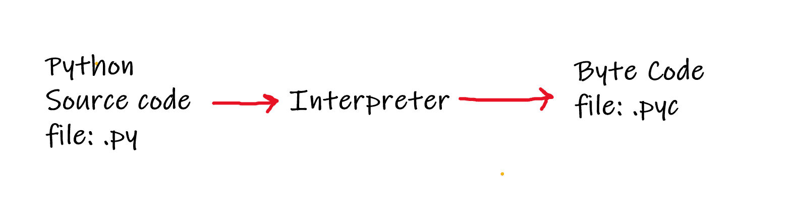 .py vs .pyc