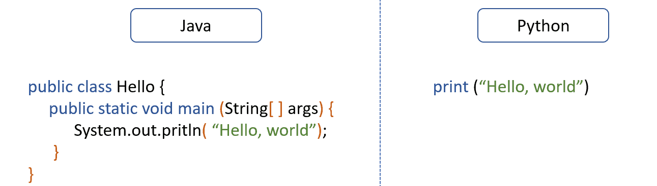 Python FAQs: Python vs Java