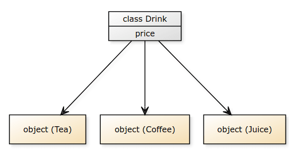 Python: Classes and Objects