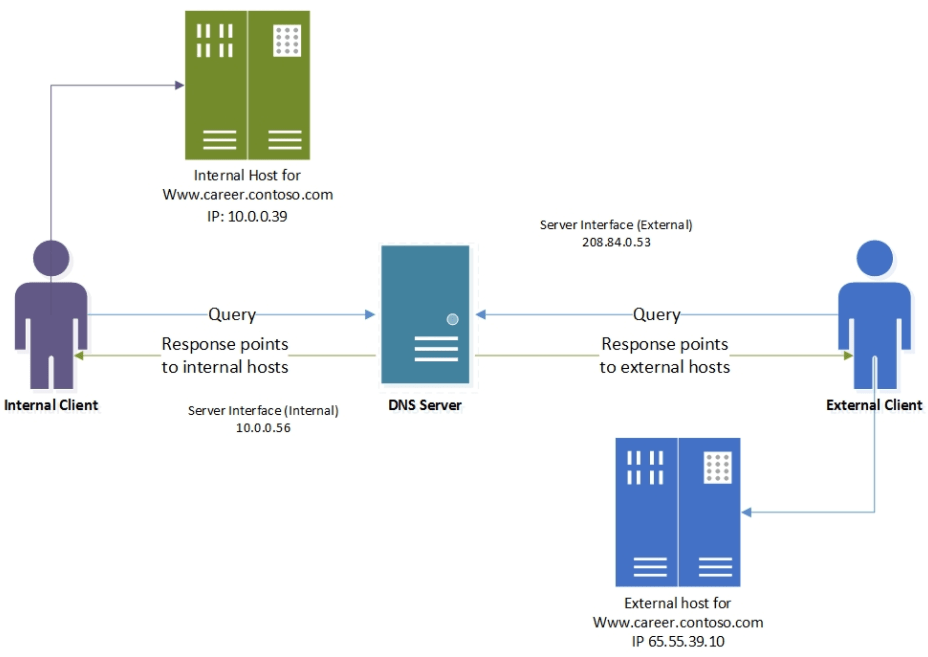Internal and Private DNS