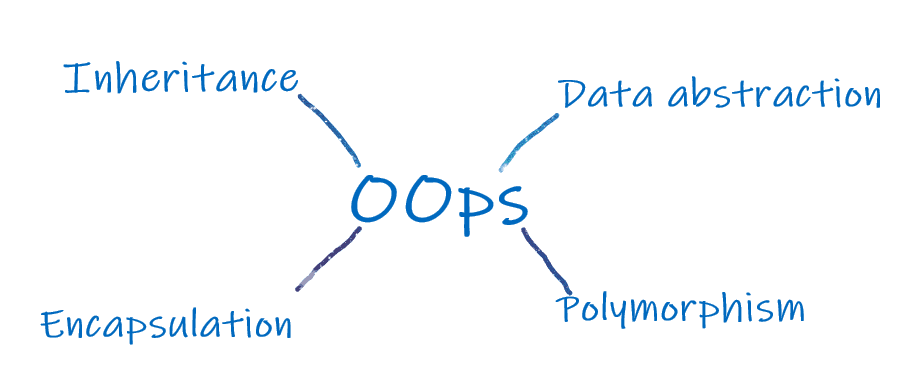 Concepts of OOPs