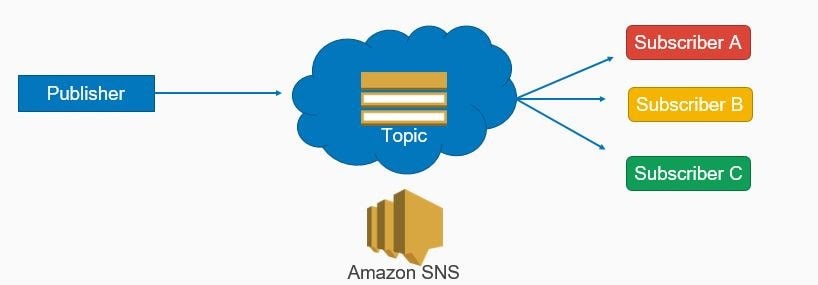 Application and Messaging Services