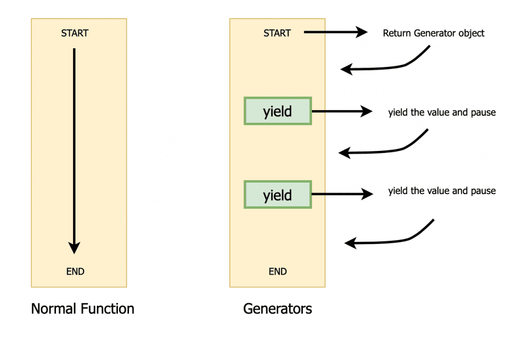 generator and a normal function