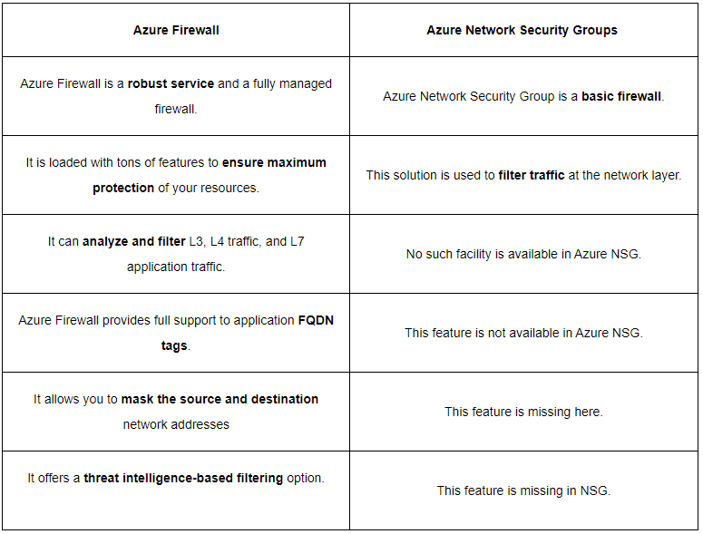 NSG vs Firewall