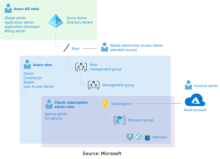 Azure AD Roles