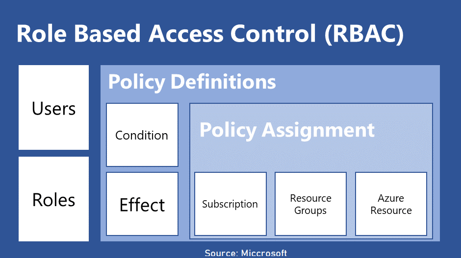 Azure Policy