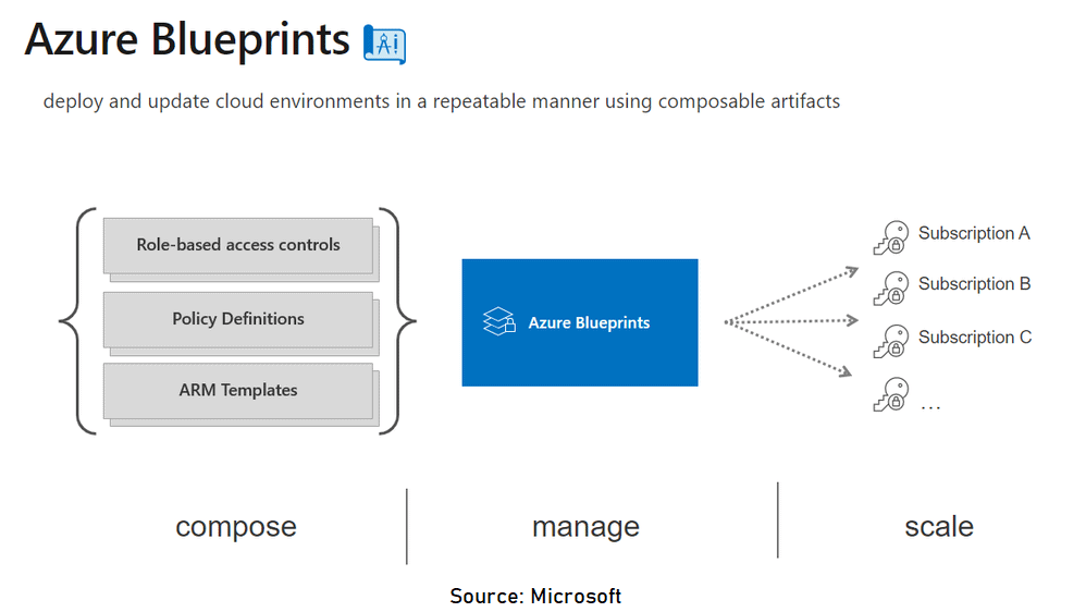 Azure Blueprints