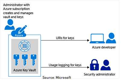 Azure Key Vault