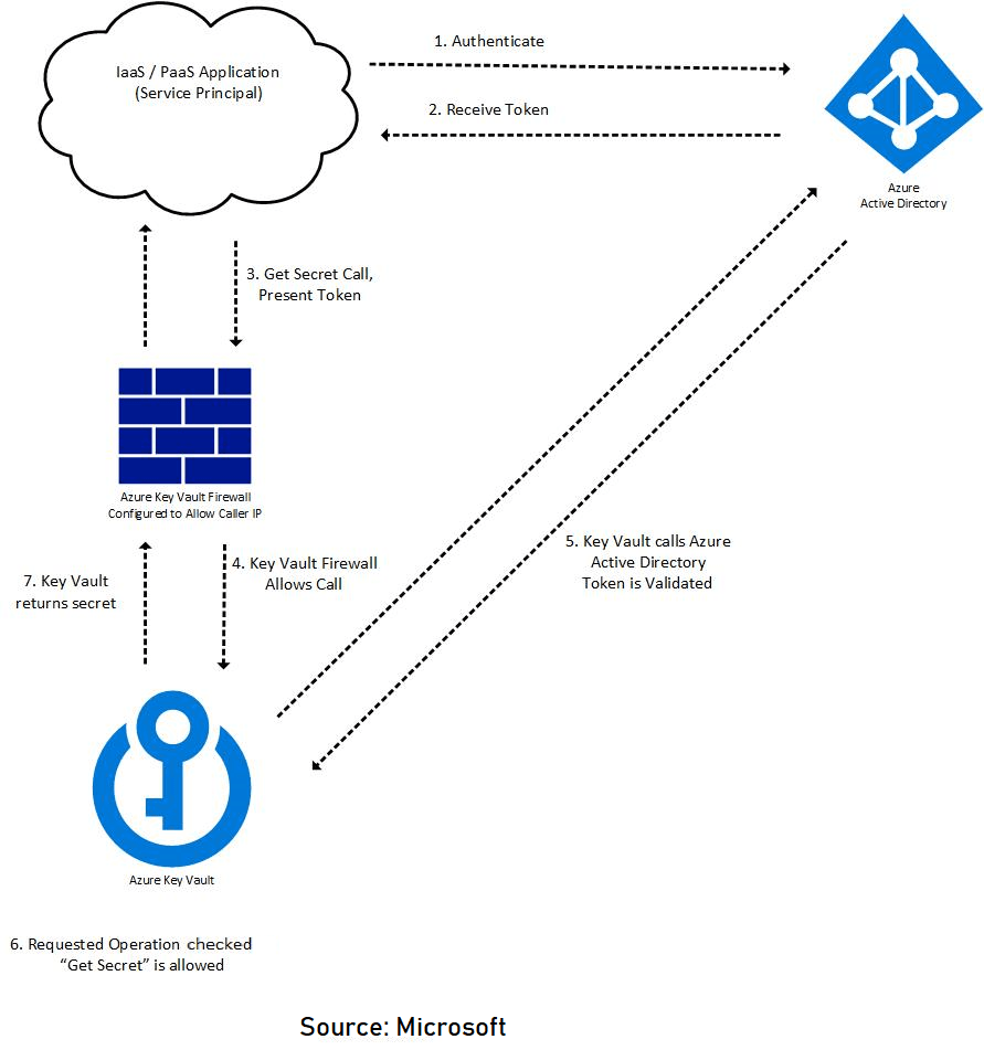 Authentication in Azure
