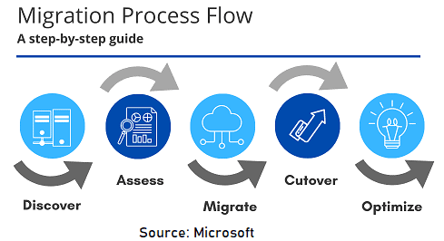 Azure Migration Process