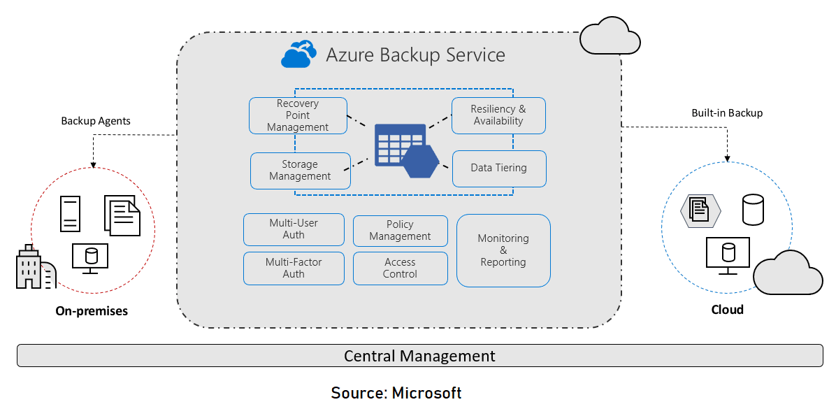 Azure Backup Service