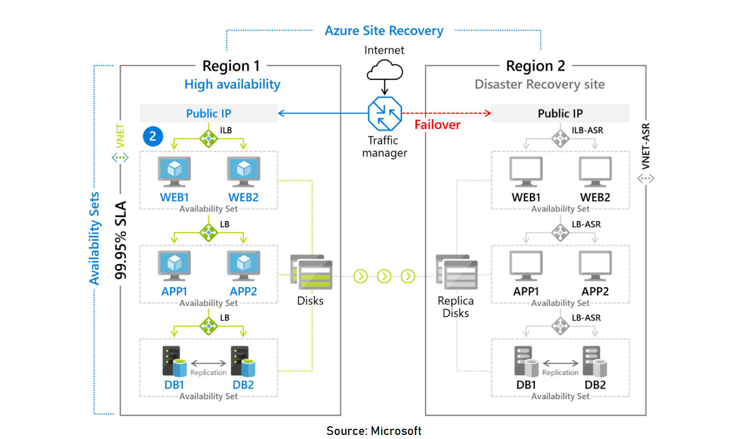 Azure Site Recovery