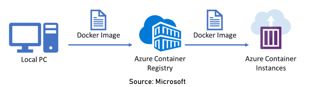 Azure Container Instances (ACI)