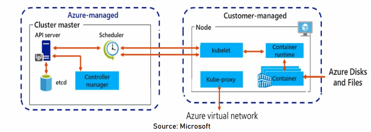 Azure Kubernetes Service