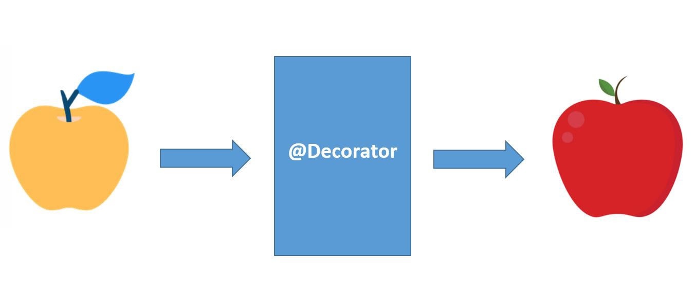Decorators in Python