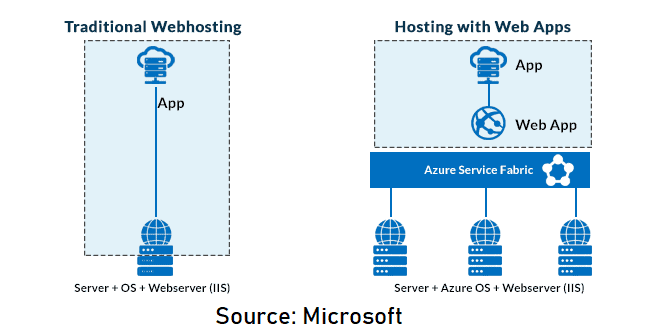 Azure web app