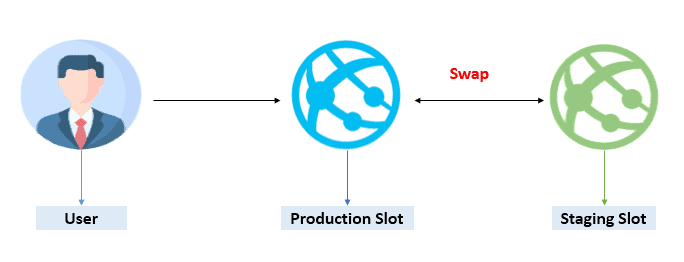 Deployment slots in azure