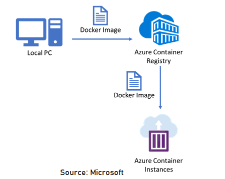 Azure Container Instances