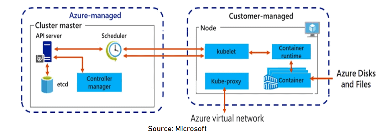 Azure Kubernetes Service