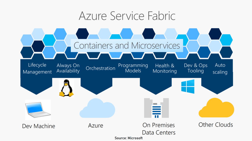 Azure service fabric