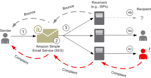 Application and Messaging Services