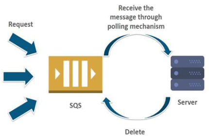 Application and Messaging Services
