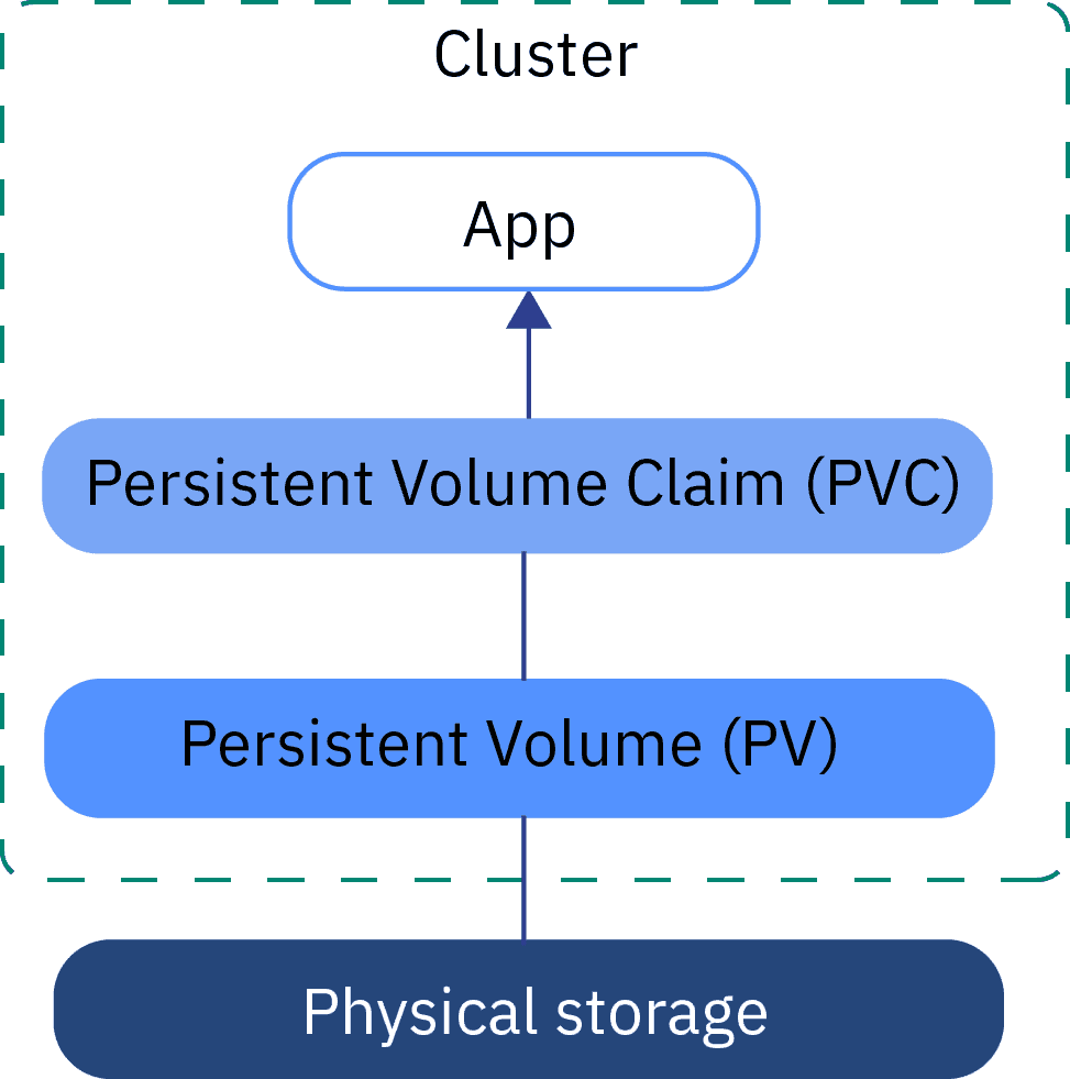 K8s Volume and Persistent Storage