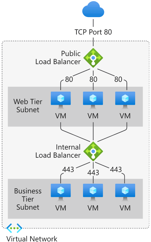 Azure Load Balancers