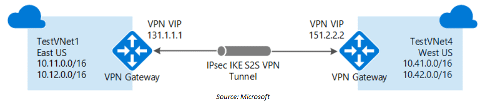 VPN Gateway