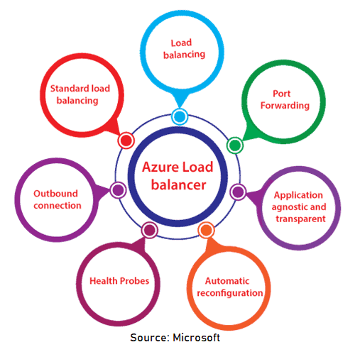 Azure Load balancer