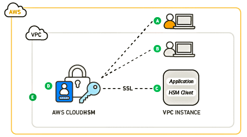 AWS CloudHSM Working