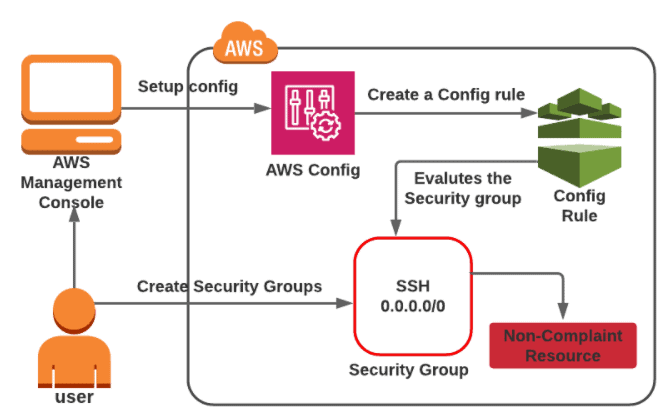 AWS Certified Security - Specialty (SCS-C01) Step By Step Activity Guides (Hands-On Labs)