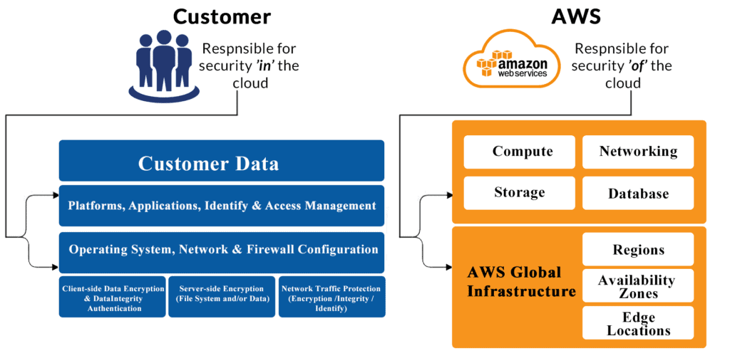 AWS Shared Responsibility Model