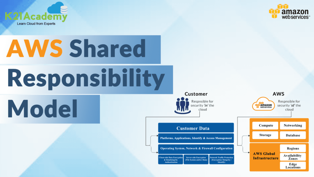 AWS Shared Responsibility Model