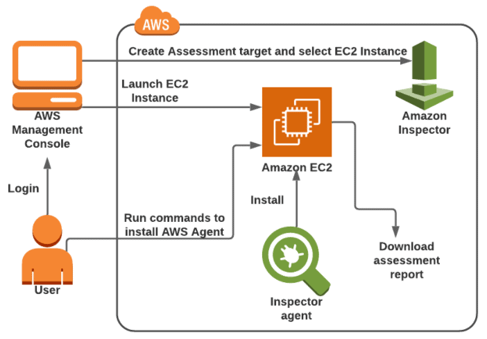 AWS Inspector
