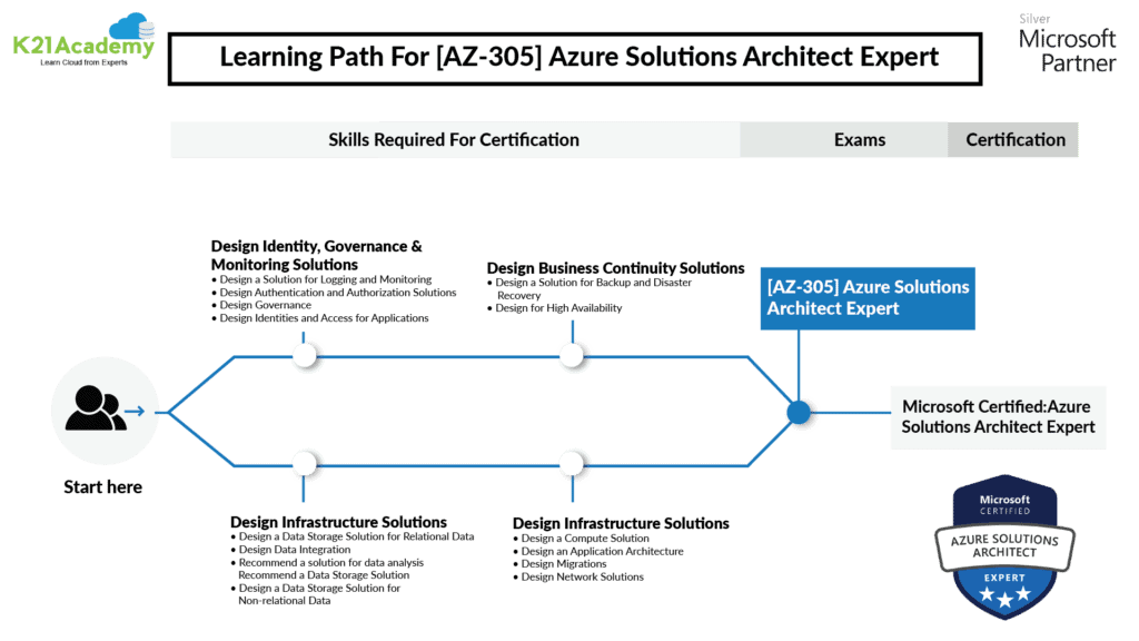 AZ-305 Learning path