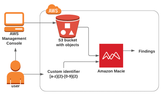 Amazon S3 