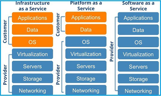 Cloud Service Models