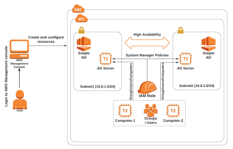 AWS Certified Security - Specialty (SCS-C01) Step By Step Activity Guides (Hands-On Labs)