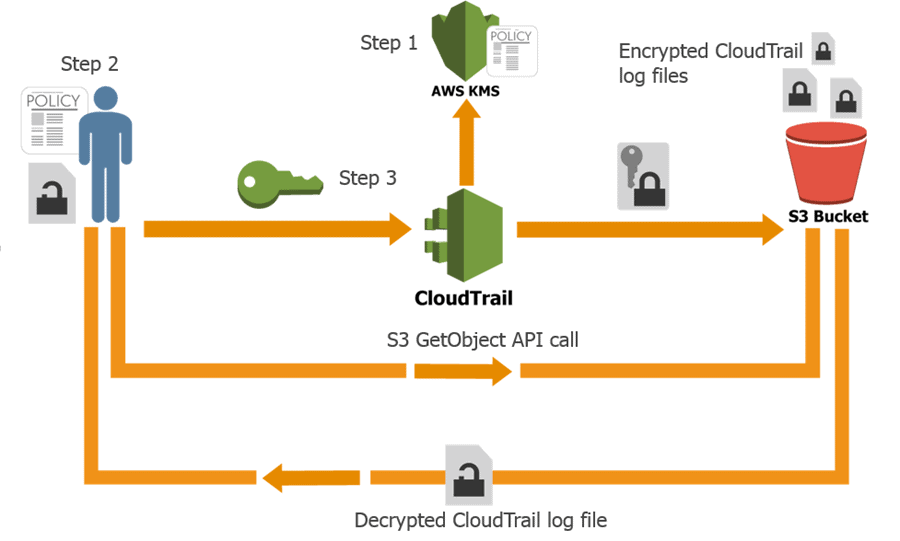 AWS Logging & Monitoring 