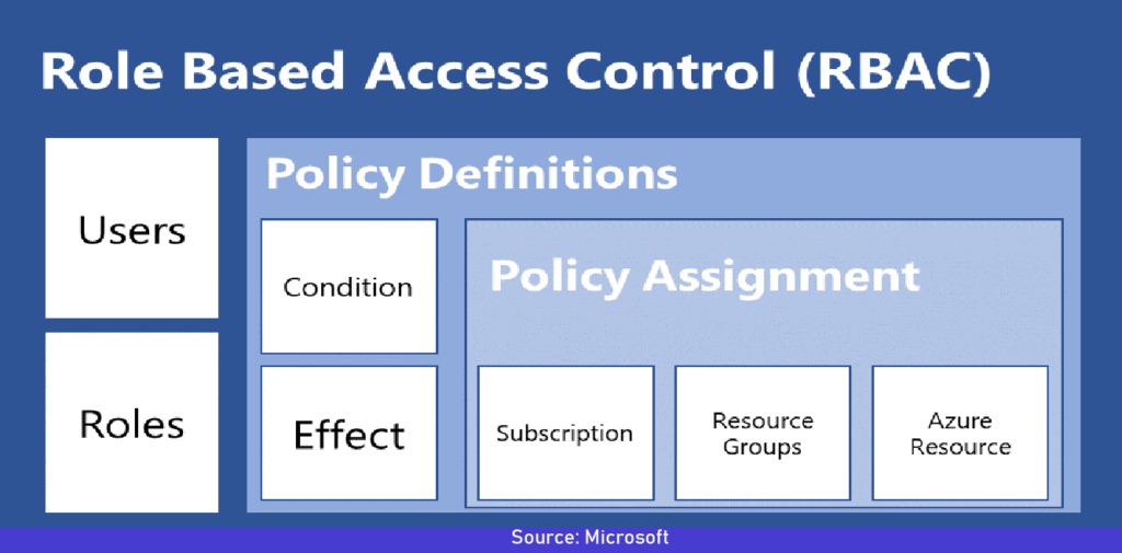 Azure RBAC