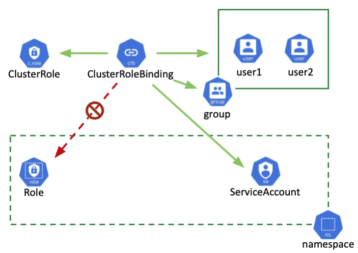 Cluster Role binding