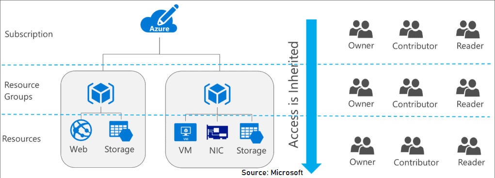 Azure Rbac