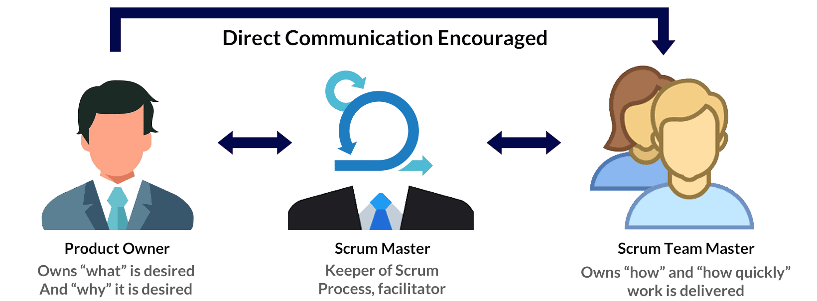 Scrum roles