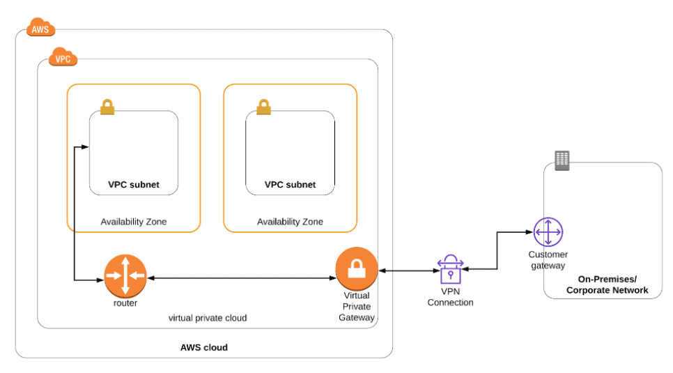 AWS VPN