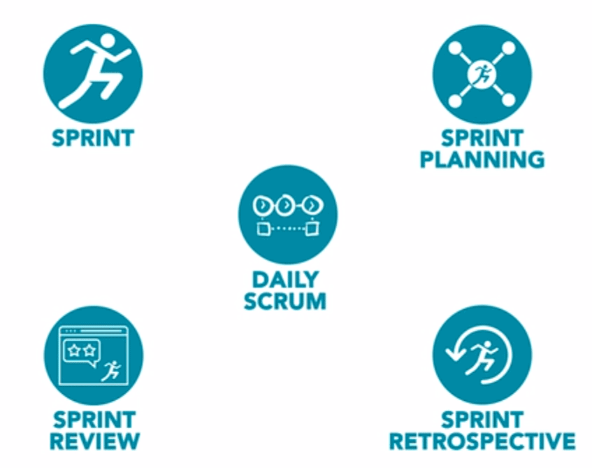Scrum Framework: Events/Ceremonies